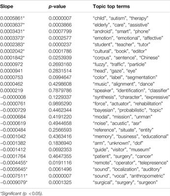 Verbal Communication in Robotics: A Study on Salient Terms, Research Fields and Trends in the Last Decades Based on a Computational Linguistic Analysis